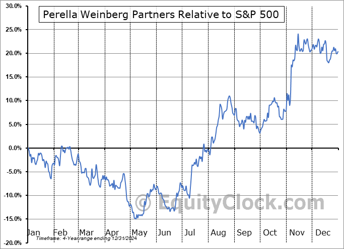 PWP Relative to the S&P 500 PWP Relative to the S&P 500