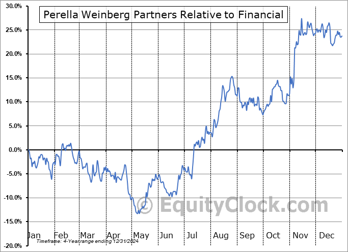 PWP Relative to the Sector PWP Relative to the Sector