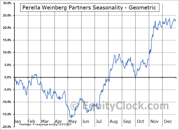 Perella Weinberg Partners (NASD:PWP) Geometric Average Seasonal Chart Perella Weinberg Partners (NASD:PWP) Seasonality