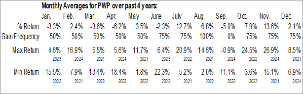 Monthly Perella Weinberg Partners (NASD:PWP) Data Monthly Seasonal Perella Weinberg Partners (NASD:PWP)