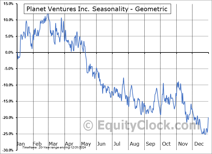 Planet Ventures Inc. (CSE:PXI.CA) Geometric Average Seasonal Chart Planet Ventures Inc. (CSE:PXI.CA) Seasonality