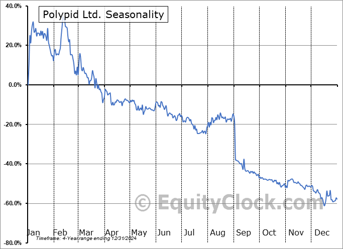 Polypid Ltd. (NASD:PYPD) Arithmetic Average Seasonal Chart Polypid Ltd. (NASD:PYPD) Seasonality