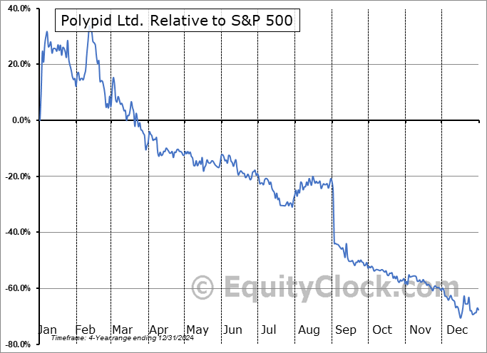 PYPD Relative to the S&P 500 PYPD Relative to the S&P 500