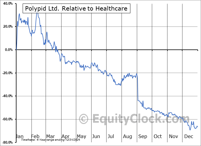 PYPD Relative to the Sector PYPD Relative to the Sector