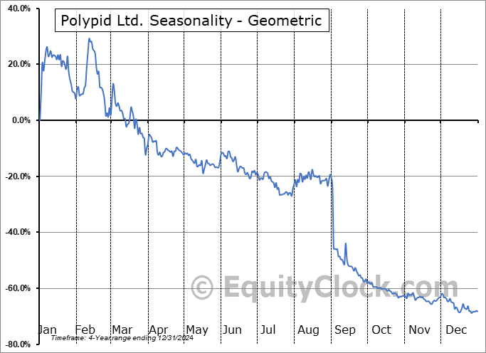 Polypid Ltd. (NASD:PYPD) Geometric Average Seasonal Chart Polypid Ltd. (NASD:PYPD) Seasonality