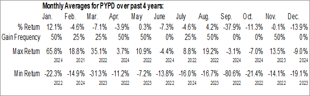 Monthly Polypid Ltd. (NASD:PYPD) Data Monthly Seasonal Polypid Ltd. (NASD:PYPD)