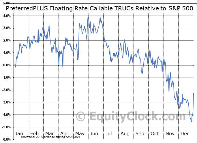 PYT Relative to the S&P 500 PYT Relative to the S&P 500