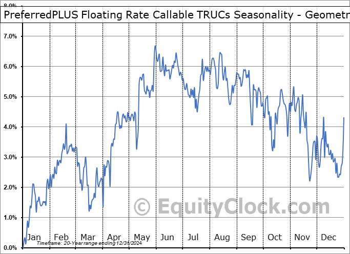 PreferredPLUS Floating Rate Callable TRUCs (NYSE:PYT) Geometric Average Seasonal Chart PreferredPLUS Floating Rate Callable TRUCs (NYSE:PYT) Seasonality