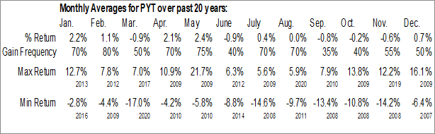 Monthly PreferredPLUS Floating Rate Callable TRUCs (NYSE:PYT) Data Monthly Seasonal PreferredPLUS Floating Rate Callable TRUCs (NYSE:PYT)