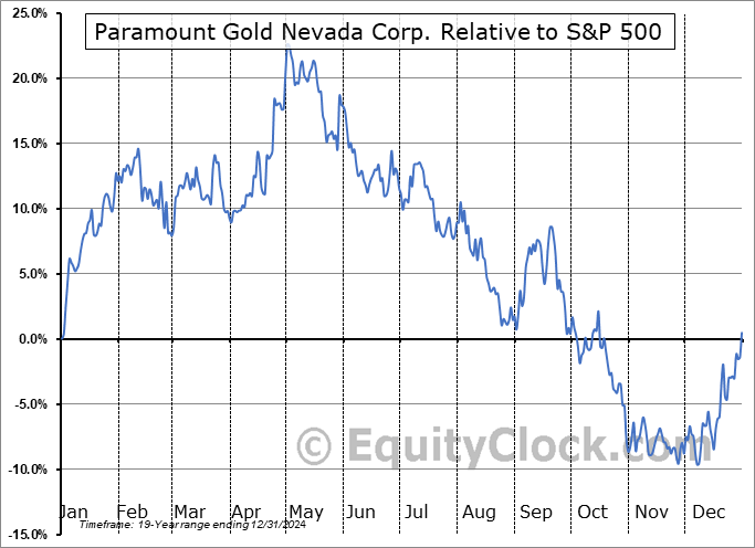 PZG Relative to the S&P 500 PZG Relative to the S&P 500