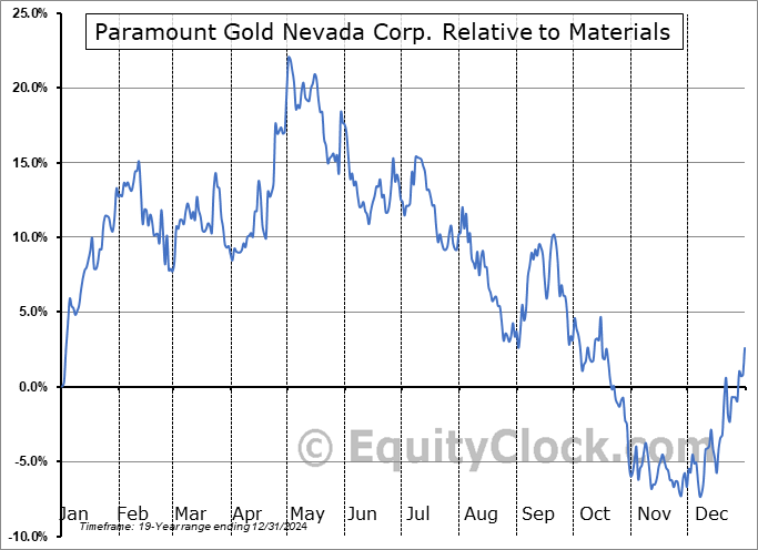PZG Relative to the Sector PZG Relative to the Sector