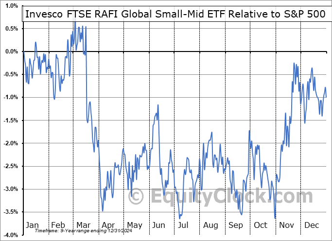 PZW.TO Relative to the S&P 500 PZW.TO Relative to the S&P 500