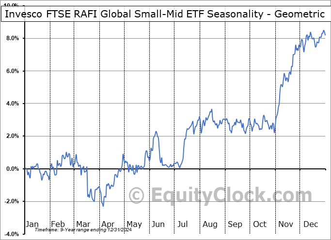 Invesco FTSE RAFI Global Small-Mid ETF (CAD) (TSE:PZW.TO) Geometric Average Seasonal Chart Invesco FTSE RAFI Global Small-Mid ETF (CAD) (TSE:PZW.TO) Seasonality