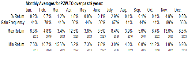 Monthly Invesco FTSE RAFI Global Small-Mid ETF (CAD) (TSE:PZW.TO) Data Monthly Seasonal Invesco FTSE RAFI Global Small-Mid ETF (CAD) (TSE:PZW.TO)