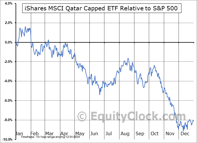 QAT Relative to the S&P 500 QAT Relative to the S&P 500