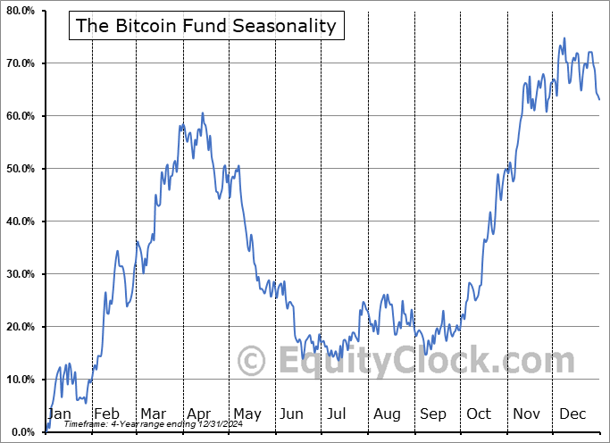 The Bitcoin Fund (TSE:QBTC/U.TO) Arithmetic Average Seasonal Chart The Bitcoin Fund (TSE:QBTC/U.TO) Seasonality