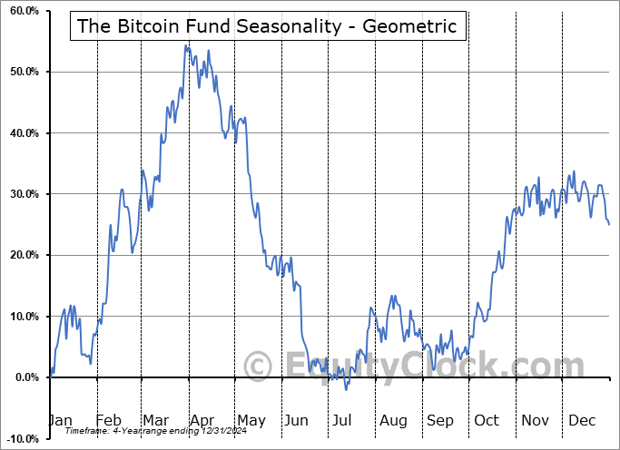 The Bitcoin Fund (TSE:QBTC/U.TO) Geometric Average Seasonal Chart The Bitcoin Fund (TSE:QBTC/U.TO) Seasonality