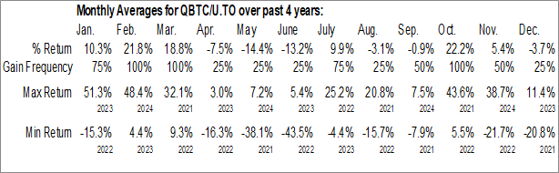 Monthly The Bitcoin Fund (TSE:QBTC/U.TO) Data Monthly Seasonal The Bitcoin Fund (TSE:QBTC/U.TO)
