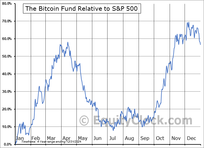 QBTC.TO Relative to the S&P 500 QBTC.TO Relative to the S&P 500