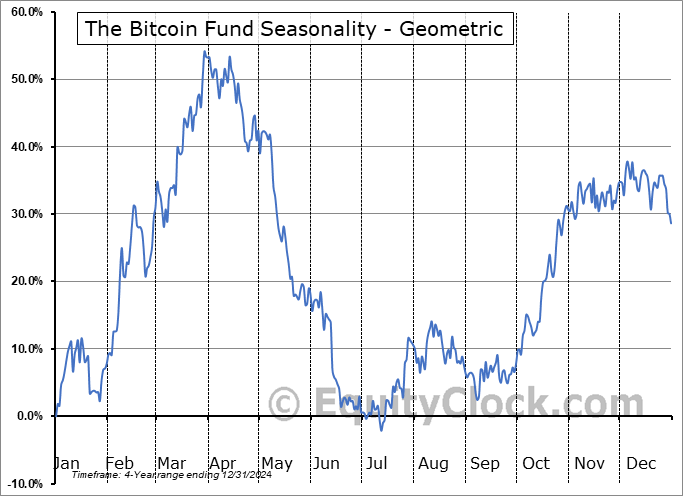 The Bitcoin Fund (TSE:QBTC.TO) Geometric Average Seasonal Chart The Bitcoin Fund (TSE:QBTC.TO) Seasonality