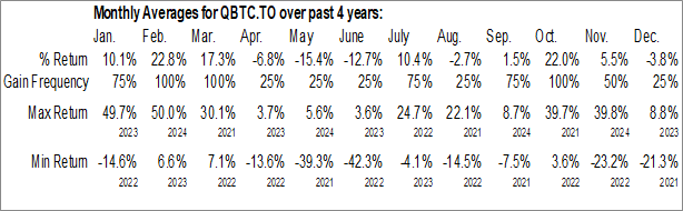 Monthly The Bitcoin Fund (TSE:QBTC.TO) Data Monthly Seasonal The Bitcoin Fund (TSE:QBTC.TO)