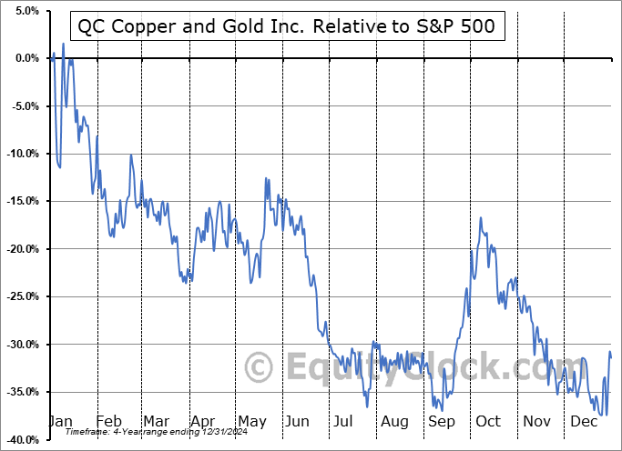 QCCUF Relative to the S&P 500 QCCUF Relative to the S&P 500