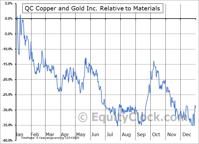 QCCUF Relative to the Sector QCCUF Relative to the Sector