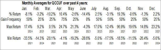 Monthly QC Copper and Gold Inc. (OTCMKT:QCCUF) Data Monthly Seasonal QC Copper and Gold Inc. (OTCMKT:QCCUF)