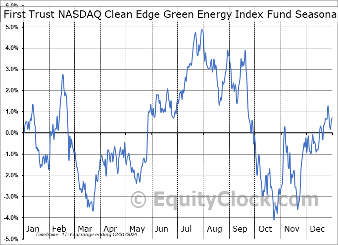 First Trust NASDAQ Clean Edge Green Energy Index Fund (NASD:QCLN) Geometric Average Seasonal Chart First Trust NASDAQ Clean Edge Green Energy Index Fund (NASD:QCLN) Seasonality