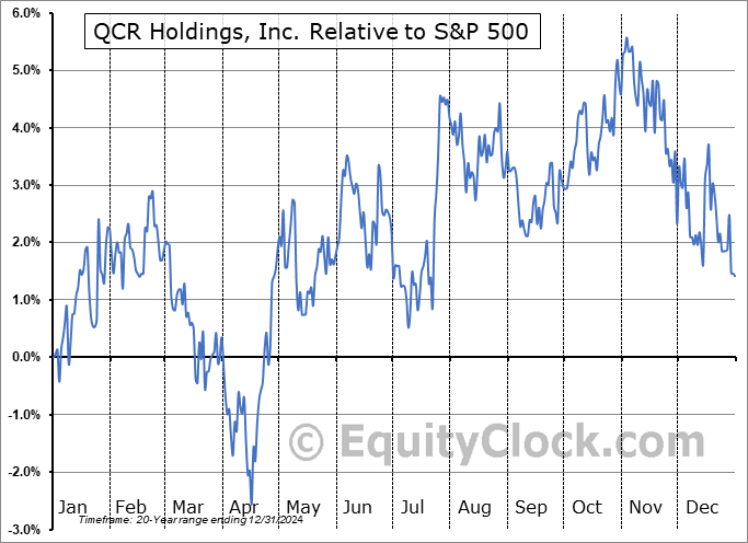 QCRH Relative to the S&P 500 QCRH Relative to the S&P 500