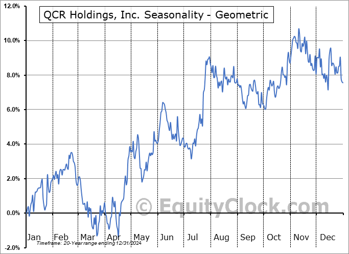 QCR Holdings, Inc. (NASD:QCRH) Geometric Average Seasonal Chart QCR Holdings, Inc. (NASD:QCRH) Seasonality