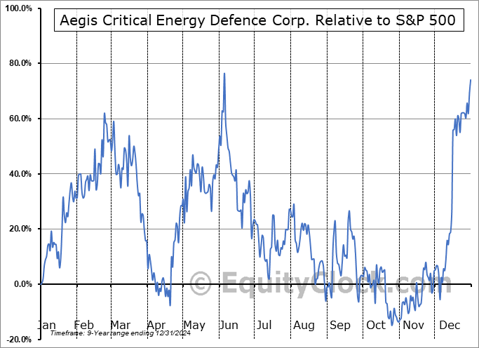 QESS.CA Relative to the S&P 500 QESS.CA Relative to the S&P 500