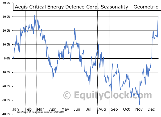 Aegis Critical Energy Defence Corp. (CSE:QESS.CA) Geometric Average Seasonal Chart Aegis Critical Energy Defence Corp. (CSE:QESS.CA) Seasonality