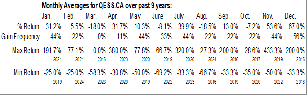 Monthly Aegis Critical Energy Defence Corp. (CSE:QESS.CA) Data Monthly Seasonal Aegis Critical Energy Defence Corp. (CSE:QESS.CA)
