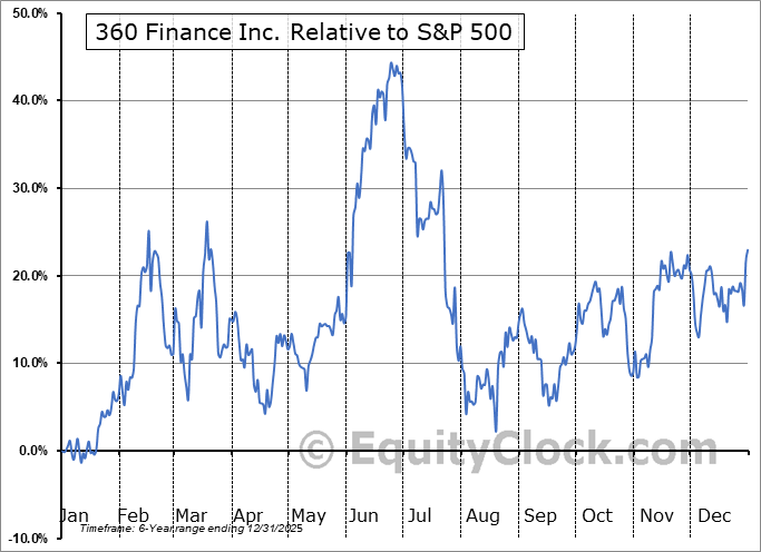 QFIN Relative to the S&P 500 QFIN Relative to the S&P 500