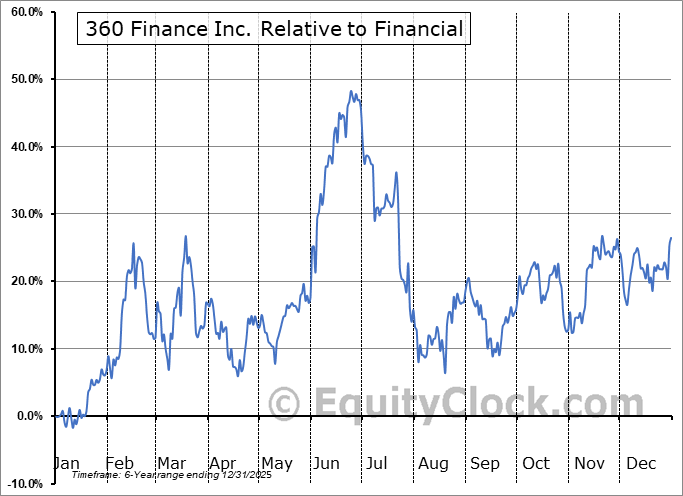 QFIN Relative to the Sector QFIN Relative to the Sector