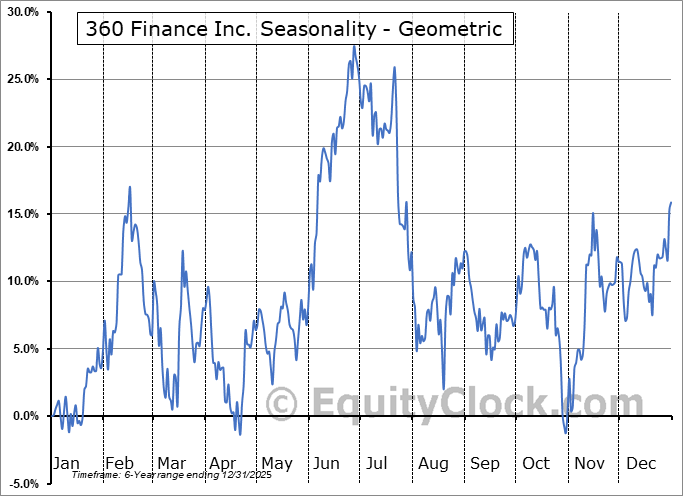 360 Finance Inc. (NASD:QFIN) Geometric Average Seasonal Chart 360 Finance Inc. (NASD:QFIN) Seasonality