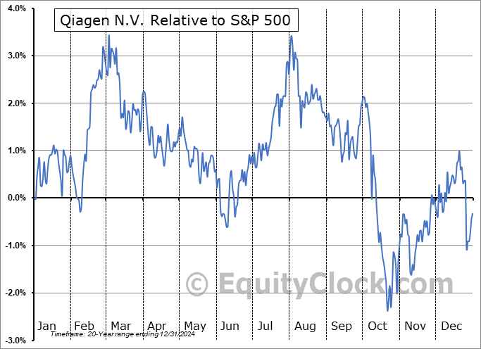 QGEN Relative to the S&P 500 QGEN Relative to the S&P 500