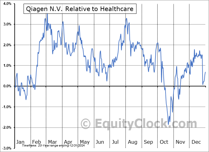 QGEN Relative to the Sector QGEN Relative to the Sector