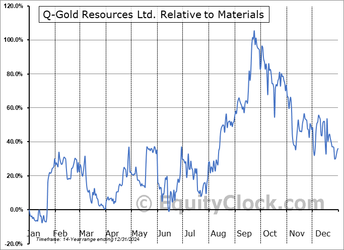 QGR.V Relative to the Sector QGR.V Relative to the Sector