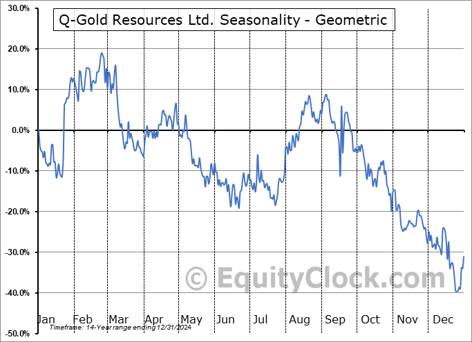 Q-Gold Resources Ltd. (TSXV:QGR.V) Geometric Average Seasonal Chart Q-Gold Resources Ltd. (TSXV:QGR.V) Seasonality