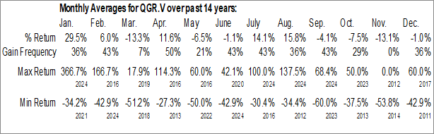 Monthly Q-Gold Resources Ltd. (TSXV:QGR.V) Data Monthly Seasonal Q-Gold Resources Ltd. (TSXV:QGR.V)