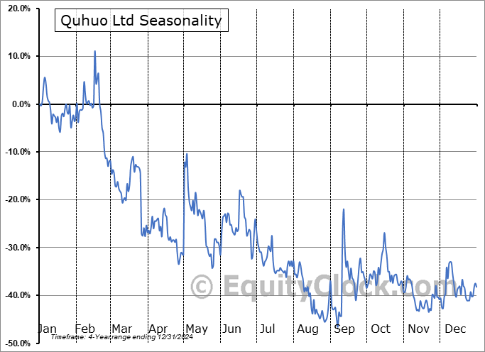 Quhuo Ltd (NASD:QH) Arithmetic Average Seasonal Chart Quhuo Ltd (NASD:QH) Seasonality