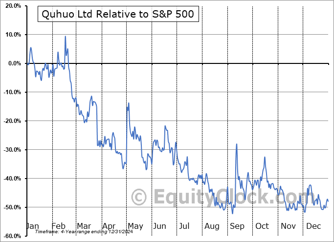 QH Relative to the S&P 500 QH Relative to the S&P 500