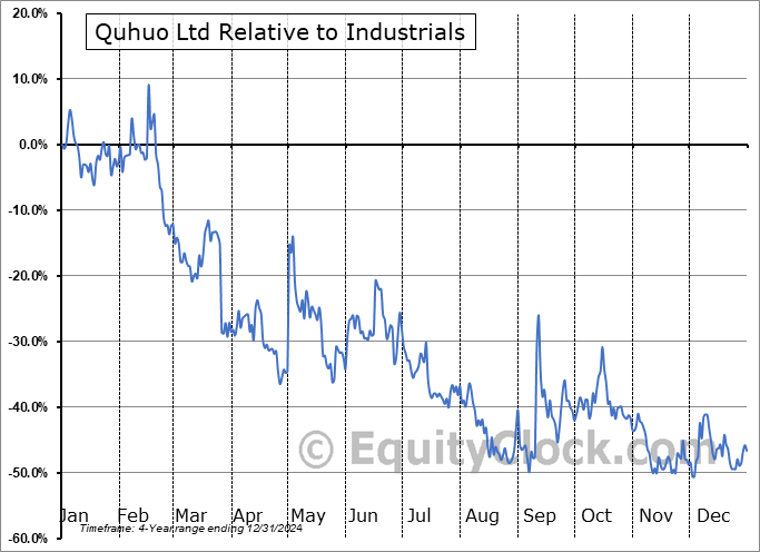 QH Relative to the Sector QH Relative to the Sector