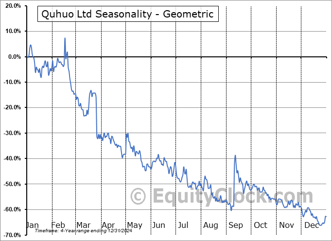 Quhuo Ltd (NASD:QH) Geometric Average Seasonal Chart Quhuo Ltd (NASD:QH) Seasonality