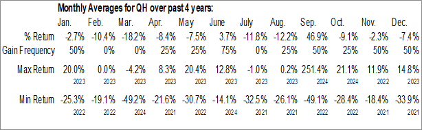 Monthly Quhuo Ltd (NASD:QH) Data Monthly Seasonal Quhuo Ltd (NASD:QH)
