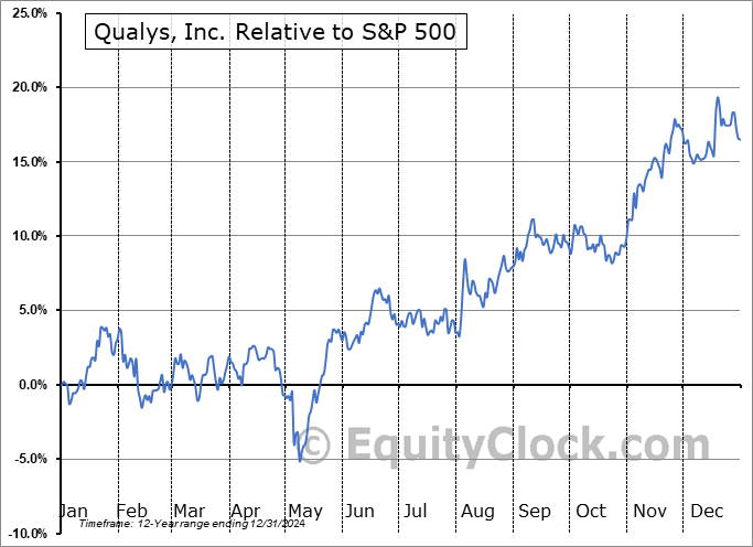 QLYS Relative to the S&P 500 QLYS Relative to the S&P 500