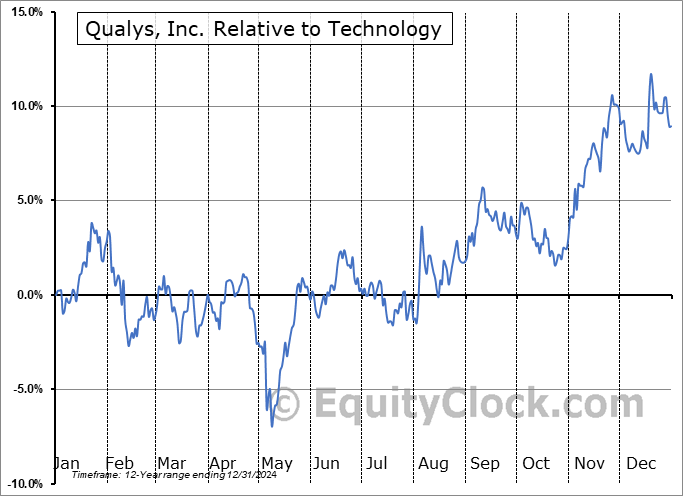 QLYS Relative to the Sector QLYS Relative to the Sector