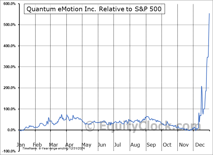 QNCCF Relative to the S&P 500 QNCCF Relative to the S&P 500